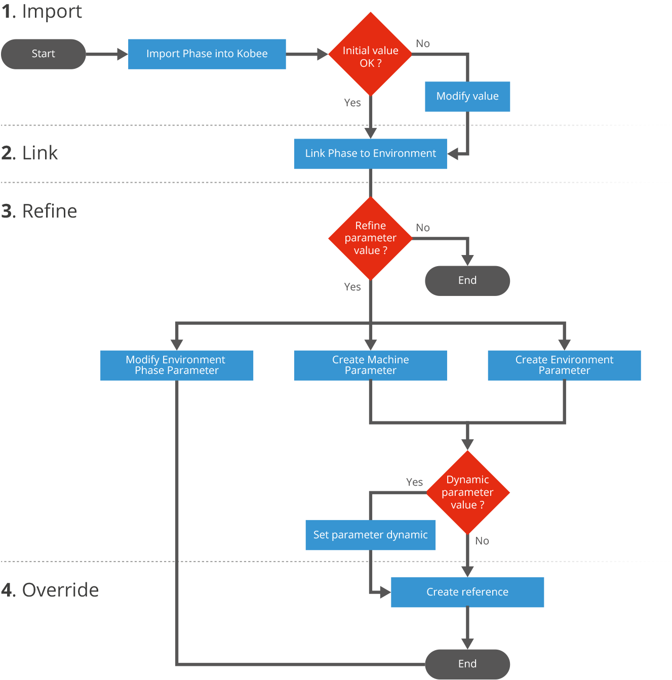 flowchart zonderborder