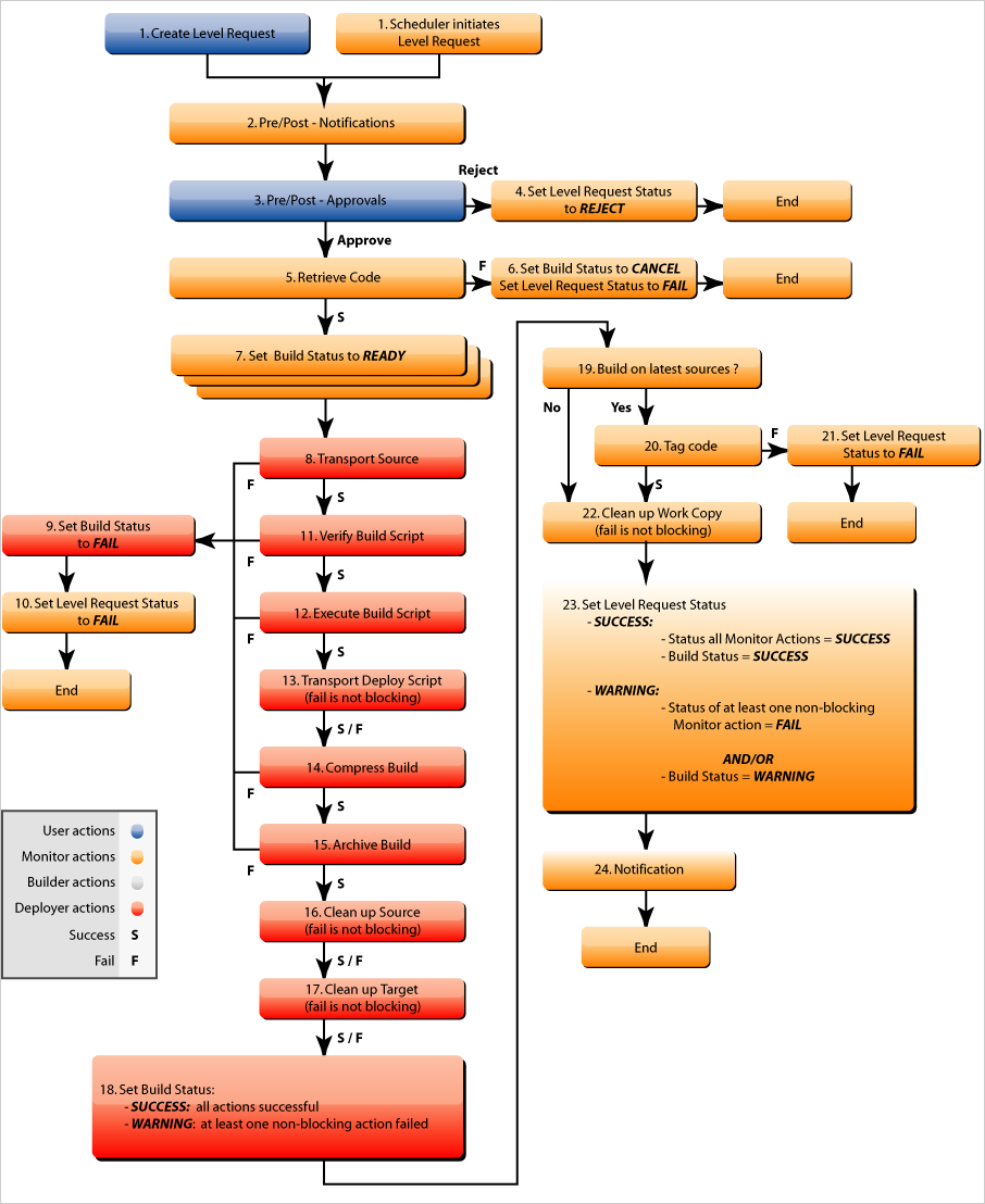 Desktop LevelRequests Flow Build