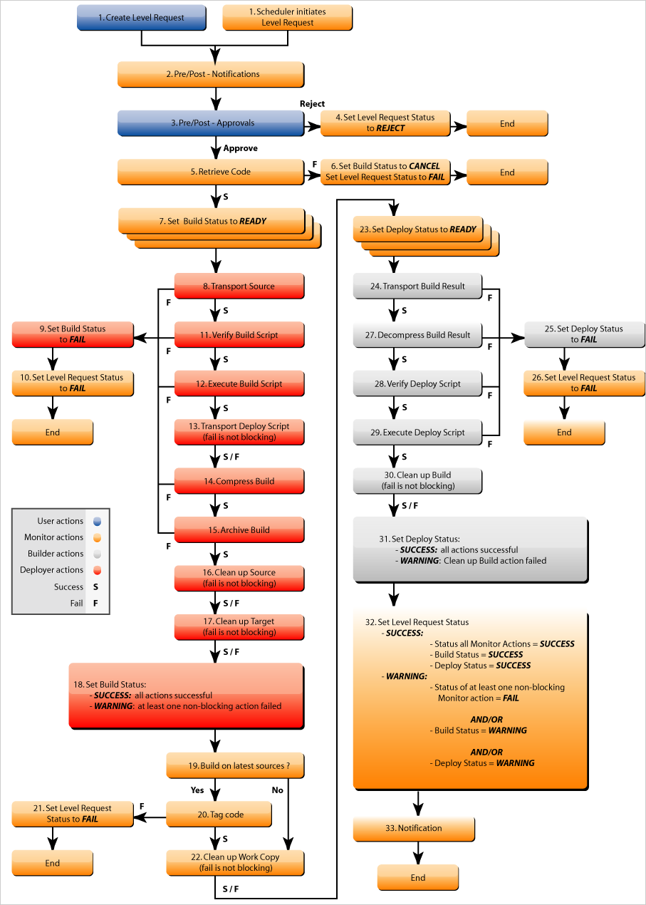 Desktop LevelRequests Flow BuildAndDeploy