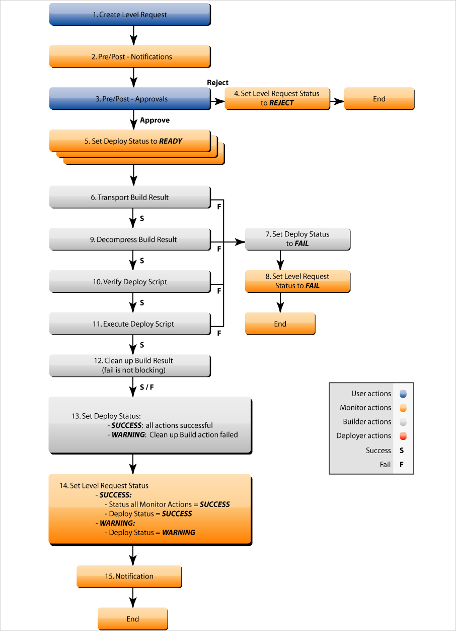 Desktop LevelRequests Flow Deploy